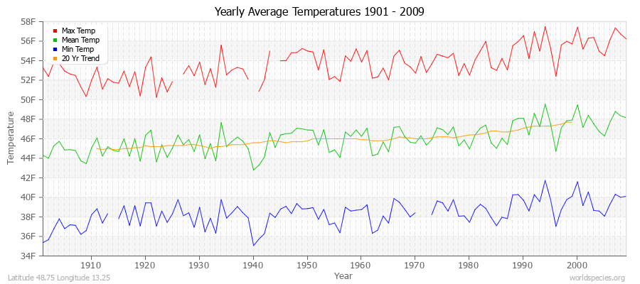 Yearly Average Temperatures 2010 - 2009 (English) Latitude 48.75 Longitude 13.25
