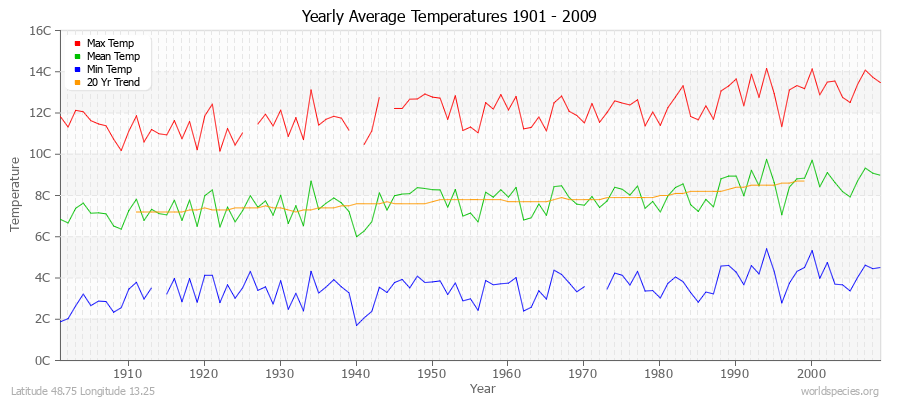 Yearly Average Temperatures 2010 - 2009 (Metric) Latitude 48.75 Longitude 13.25