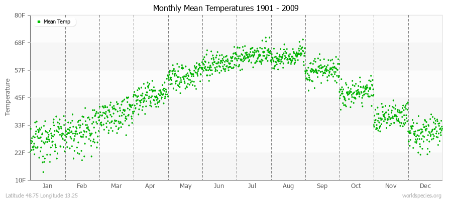 Monthly Mean Temperatures 1901 - 2009 (English) Latitude 48.75 Longitude 13.25