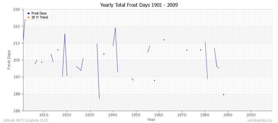 Yearly Total Frost Days 1901 - 2009 Latitude 48.75 Longitude 13.25