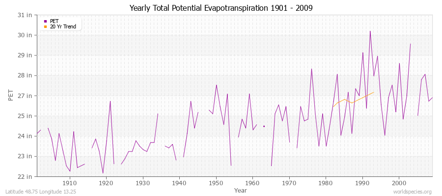 Yearly Total Potential Evapotranspiration 1901 - 2009 (English) Latitude 48.75 Longitude 13.25