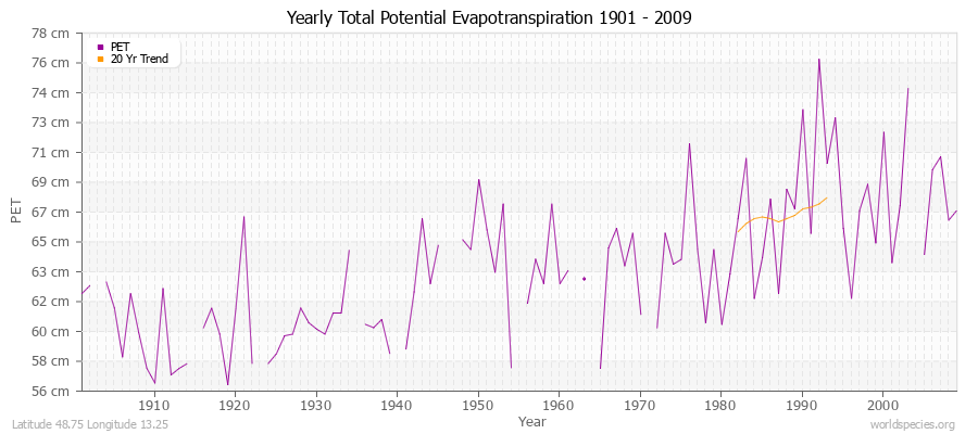 Yearly Total Potential Evapotranspiration 1901 - 2009 (Metric) Latitude 48.75 Longitude 13.25