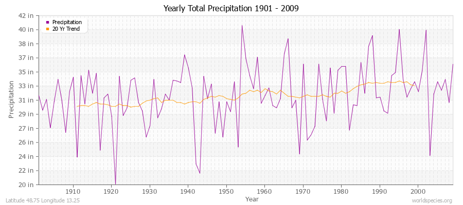 Yearly Total Precipitation 1901 - 2009 (English) Latitude 48.75 Longitude 13.25
