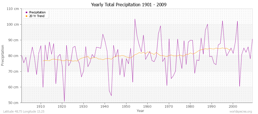 Yearly Total Precipitation 1901 - 2009 (Metric) Latitude 48.75 Longitude 13.25
