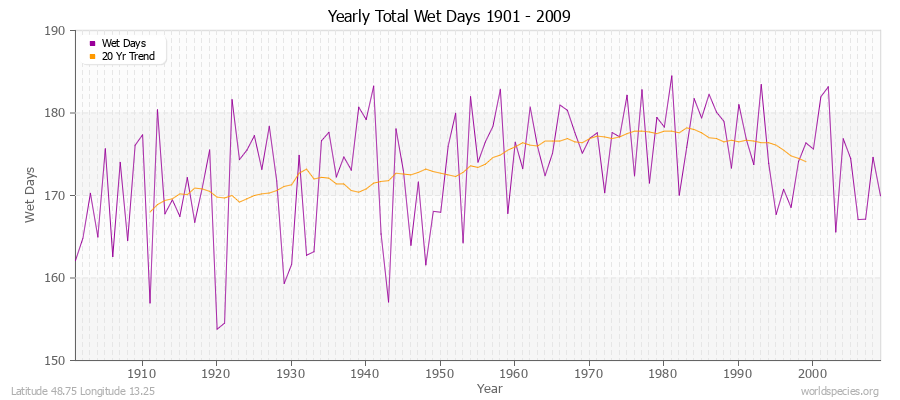 Yearly Total Wet Days 1901 - 2009 Latitude 48.75 Longitude 13.25