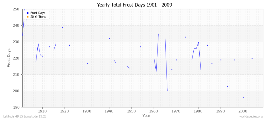 Yearly Total Frost Days 1901 - 2009 Latitude 49.25 Longitude 13.25