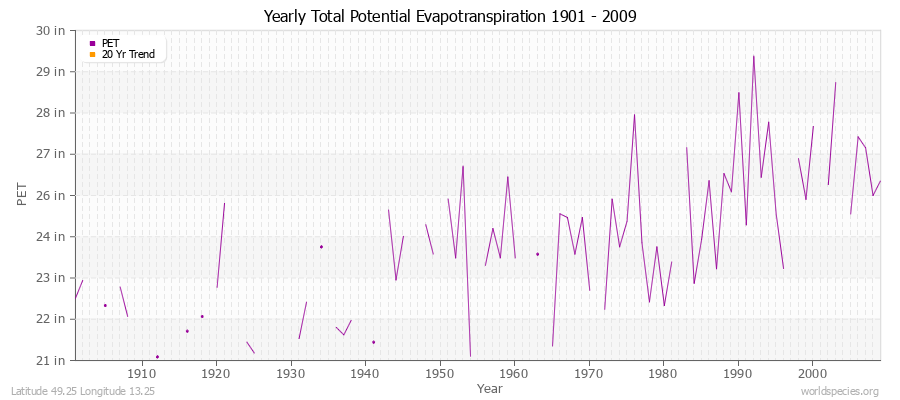 Yearly Total Potential Evapotranspiration 1901 - 2009 (English) Latitude 49.25 Longitude 13.25