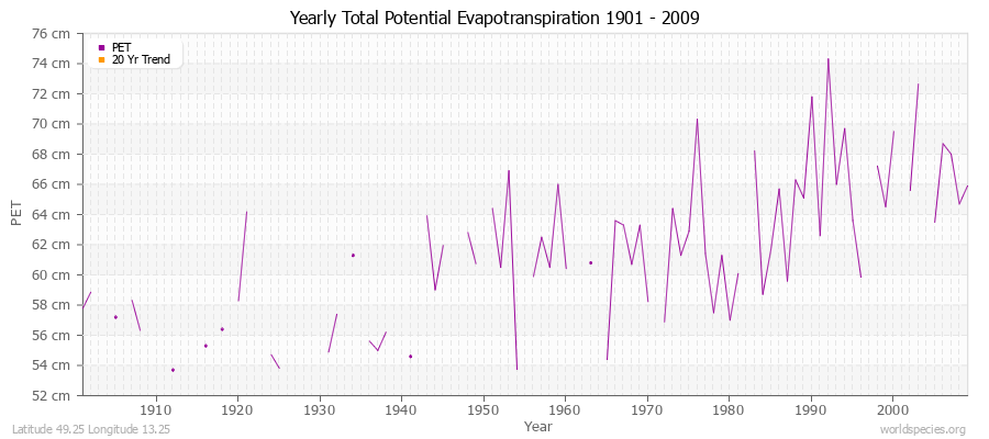 Yearly Total Potential Evapotranspiration 1901 - 2009 (Metric) Latitude 49.25 Longitude 13.25