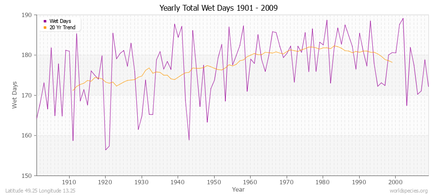 Yearly Total Wet Days 1901 - 2009 Latitude 49.25 Longitude 13.25