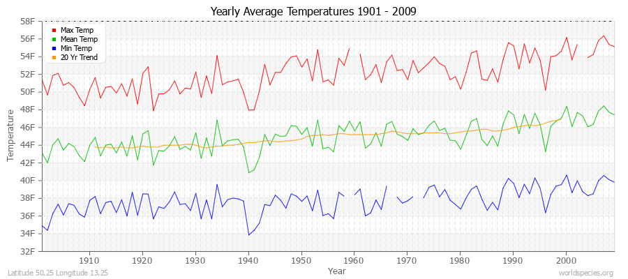 Yearly Average Temperatures 2010 - 2009 (English) Latitude 50.25 Longitude 13.25