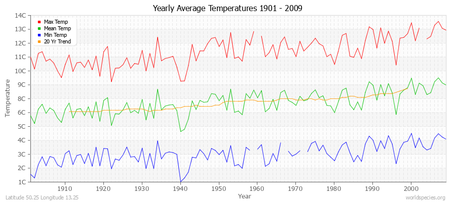 Yearly Average Temperatures 2010 - 2009 (Metric) Latitude 50.25 Longitude 13.25