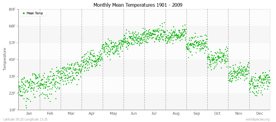 Monthly Mean Temperatures 1901 - 2009 (English) Latitude 50.25 Longitude 13.25