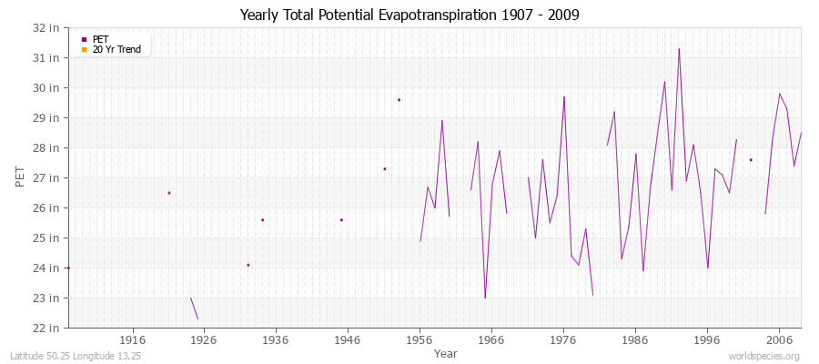 Yearly Total Potential Evapotranspiration 1907 - 2009 (English) Latitude 50.25 Longitude 13.25