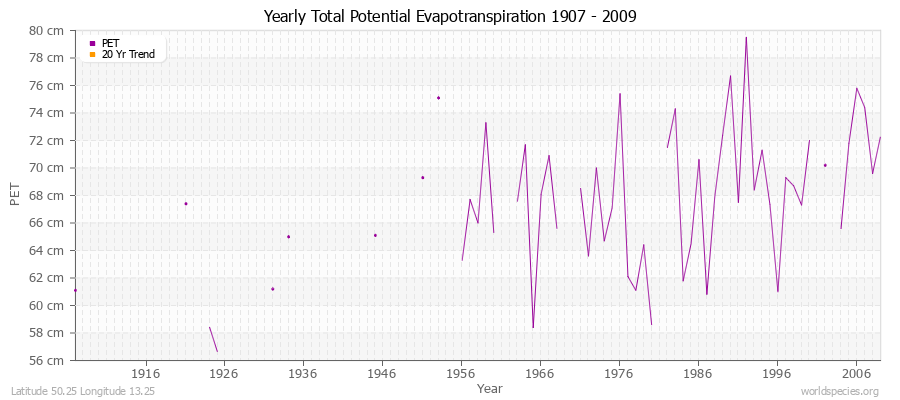 Yearly Total Potential Evapotranspiration 1907 - 2009 (Metric) Latitude 50.25 Longitude 13.25