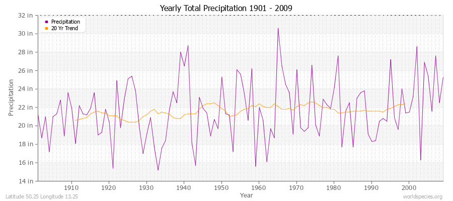 Yearly Total Precipitation 1901 - 2009 (English) Latitude 50.25 Longitude 13.25
