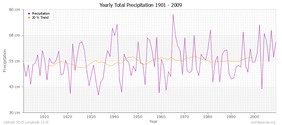 Yearly Total Precipitation 1901 - 2009 (Metric) Latitude 50.25 Longitude 13.25