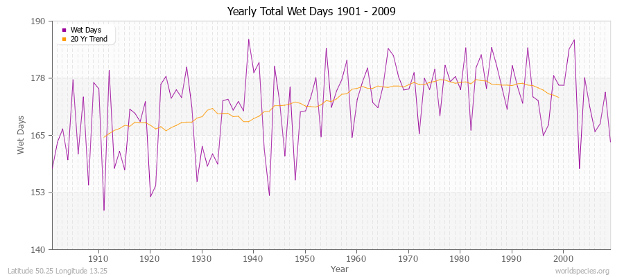 Yearly Total Wet Days 1901 - 2009 Latitude 50.25 Longitude 13.25