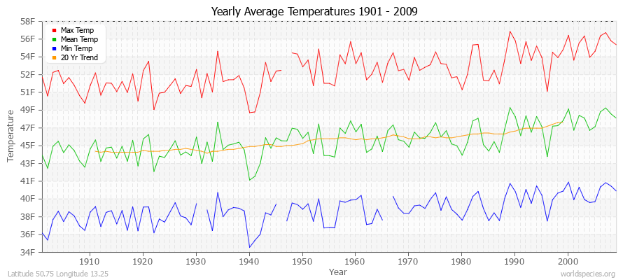 Yearly Average Temperatures 2010 - 2009 (English) Latitude 50.75 Longitude 13.25