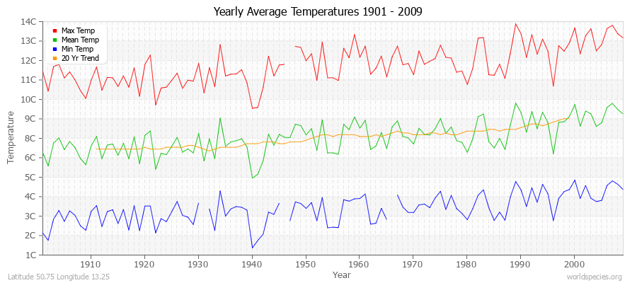 Yearly Average Temperatures 2010 - 2009 (Metric) Latitude 50.75 Longitude 13.25