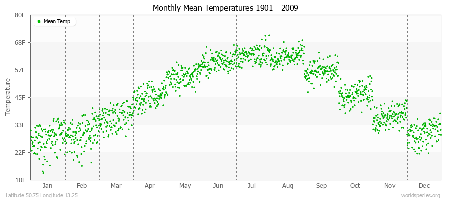 Monthly Mean Temperatures 1901 - 2009 (English) Latitude 50.75 Longitude 13.25