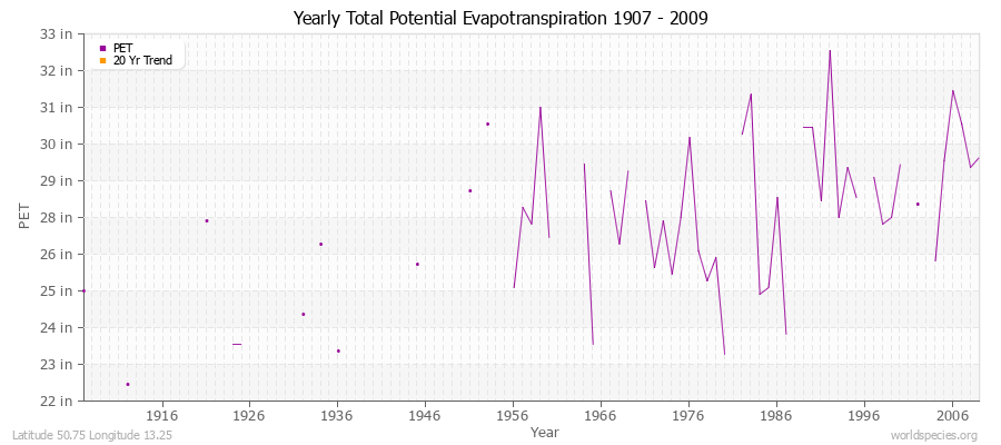 Yearly Total Potential Evapotranspiration 1907 - 2009 (English) Latitude 50.75 Longitude 13.25