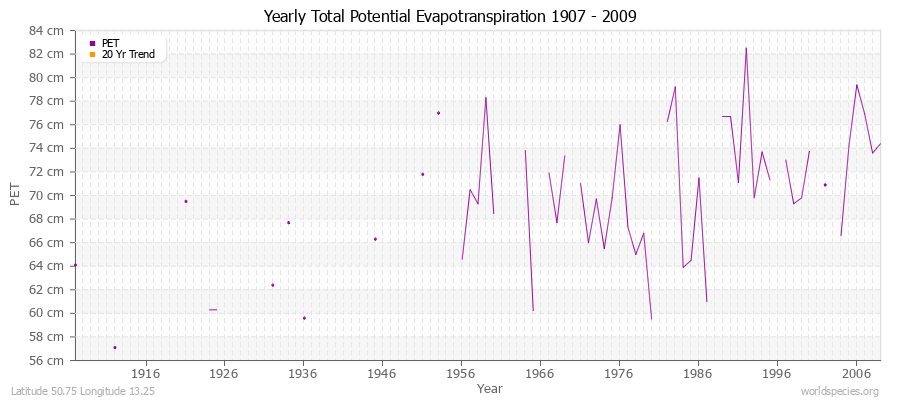 Yearly Total Potential Evapotranspiration 1907 - 2009 (Metric) Latitude 50.75 Longitude 13.25