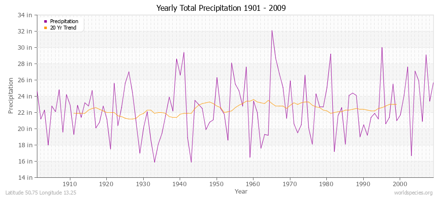 Yearly Total Precipitation 1901 - 2009 (English) Latitude 50.75 Longitude 13.25