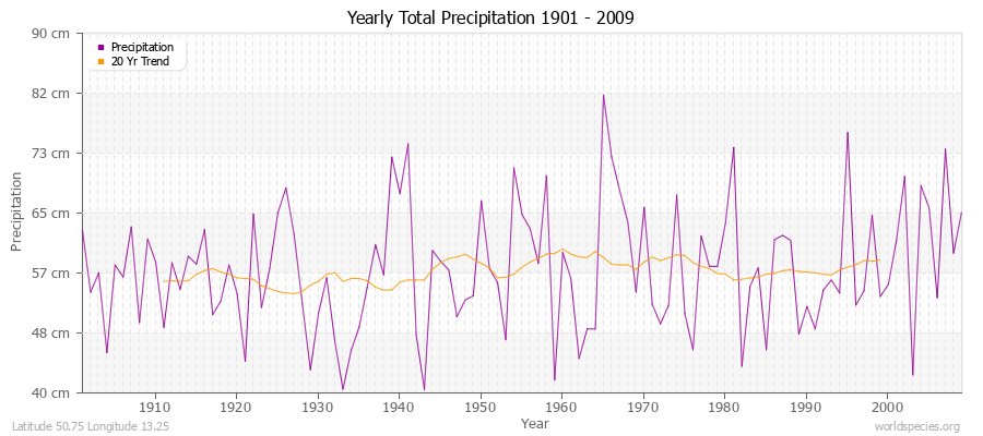 Yearly Total Precipitation 1901 - 2009 (Metric) Latitude 50.75 Longitude 13.25