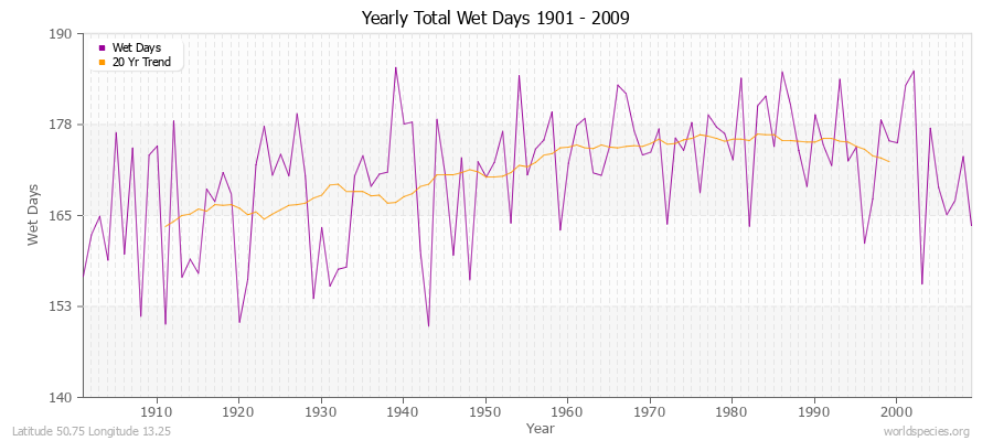 Yearly Total Wet Days 1901 - 2009 Latitude 50.75 Longitude 13.25