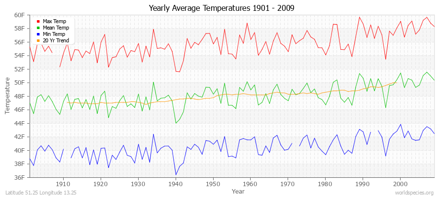 Yearly Average Temperatures 2010 - 2009 (English) Latitude 51.25 Longitude 13.25