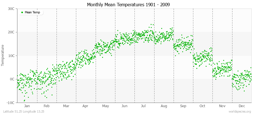 Monthly Mean Temperatures 1901 - 2009 (Metric) Latitude 51.25 Longitude 13.25