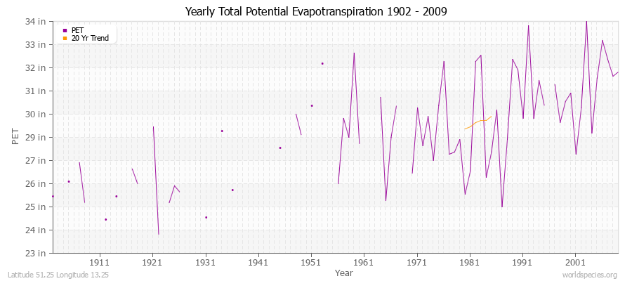 Yearly Total Potential Evapotranspiration 1902 - 2009 (English) Latitude 51.25 Longitude 13.25
