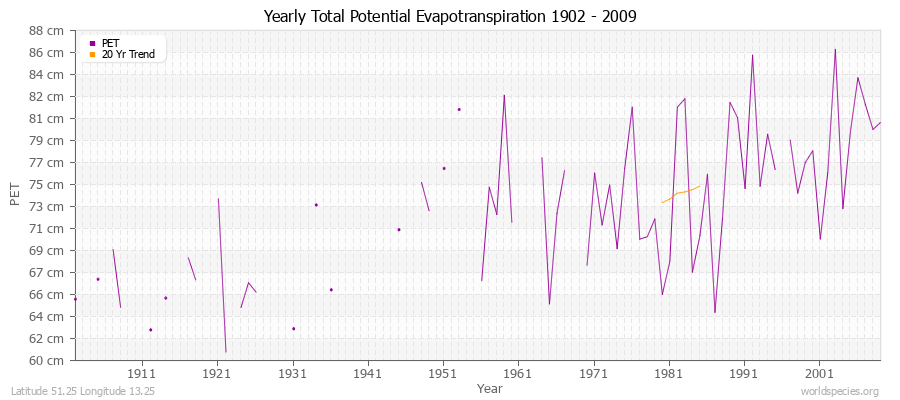 Yearly Total Potential Evapotranspiration 1902 - 2009 (Metric) Latitude 51.25 Longitude 13.25