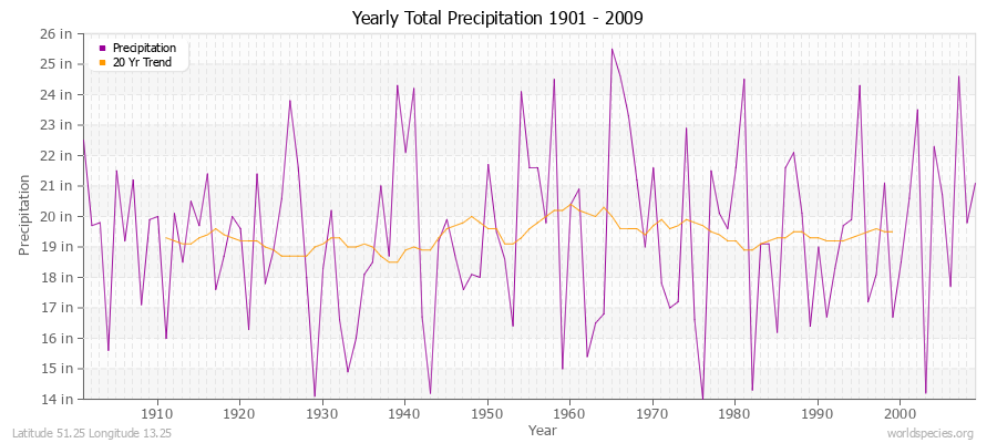 Yearly Total Precipitation 1901 - 2009 (English) Latitude 51.25 Longitude 13.25