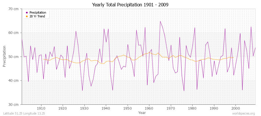 Yearly Total Precipitation 1901 - 2009 (Metric) Latitude 51.25 Longitude 13.25
