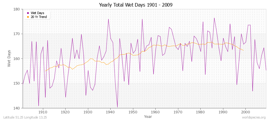 Yearly Total Wet Days 1901 - 2009 Latitude 51.25 Longitude 13.25
