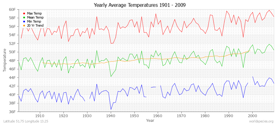 Yearly Average Temperatures 2010 - 2009 (English) Latitude 51.75 Longitude 13.25