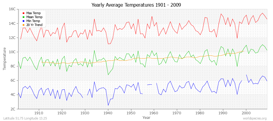 Yearly Average Temperatures 2010 - 2009 (Metric) Latitude 51.75 Longitude 13.25