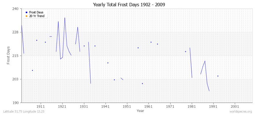 Yearly Total Frost Days 1902 - 2009 Latitude 51.75 Longitude 13.25