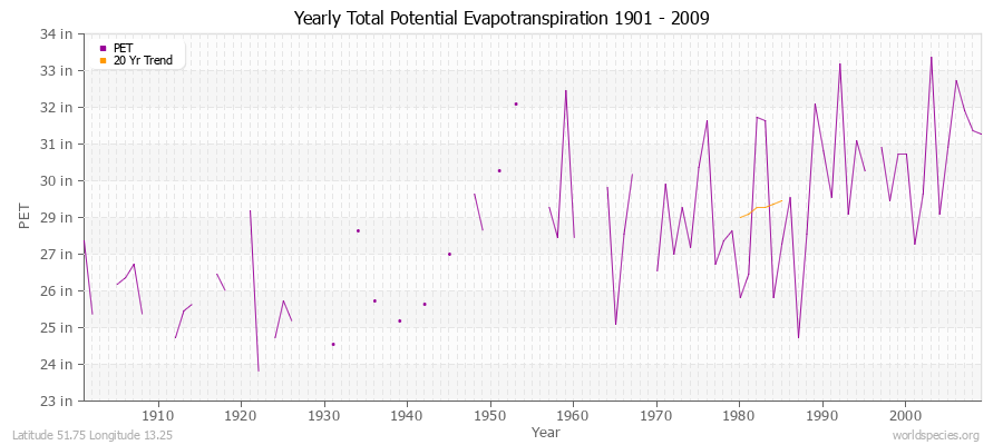 Yearly Total Potential Evapotranspiration 1901 - 2009 (English) Latitude 51.75 Longitude 13.25