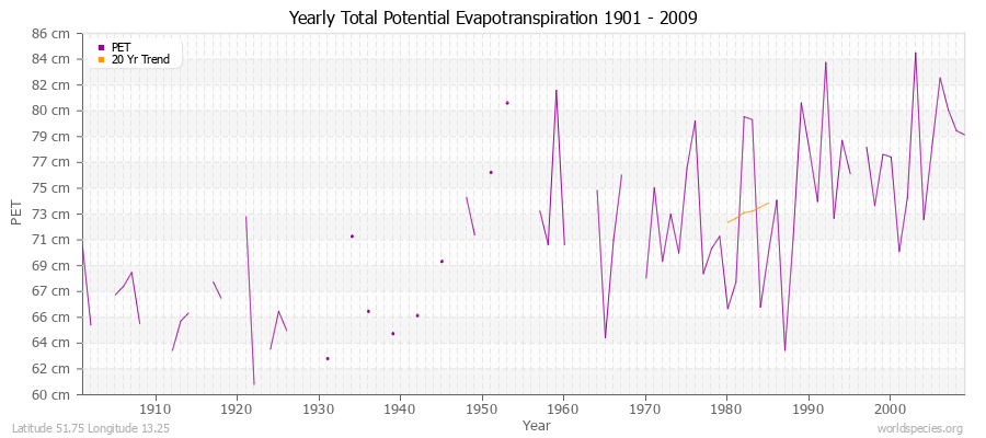 Yearly Total Potential Evapotranspiration 1901 - 2009 (Metric) Latitude 51.75 Longitude 13.25