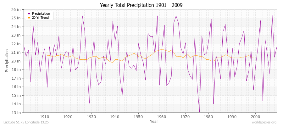 Yearly Total Precipitation 1901 - 2009 (English) Latitude 51.75 Longitude 13.25