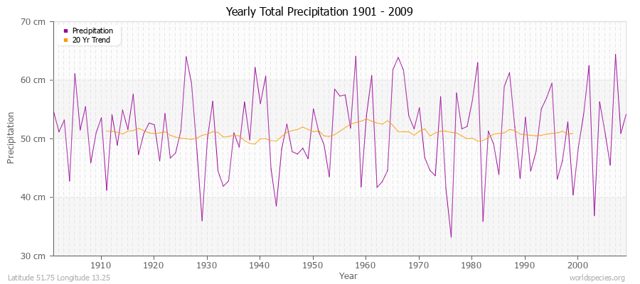 Yearly Total Precipitation 1901 - 2009 (Metric) Latitude 51.75 Longitude 13.25