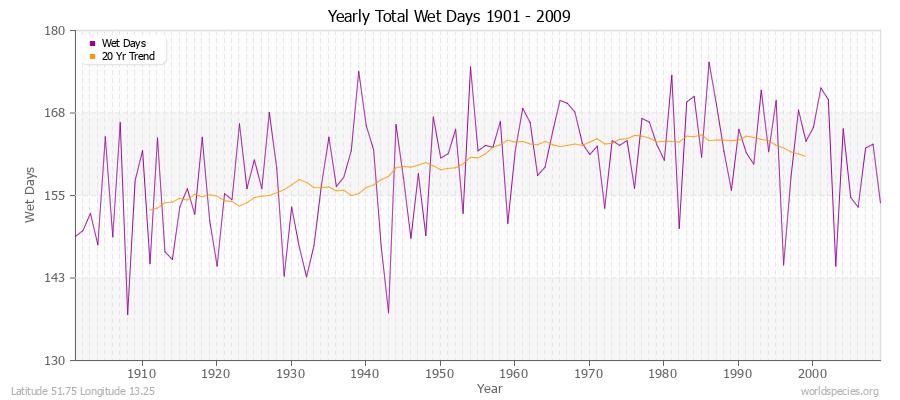 Yearly Total Wet Days 1901 - 2009 Latitude 51.75 Longitude 13.25