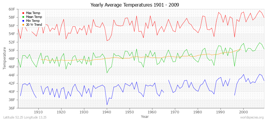 Yearly Average Temperatures 2010 - 2009 (English) Latitude 52.25 Longitude 13.25