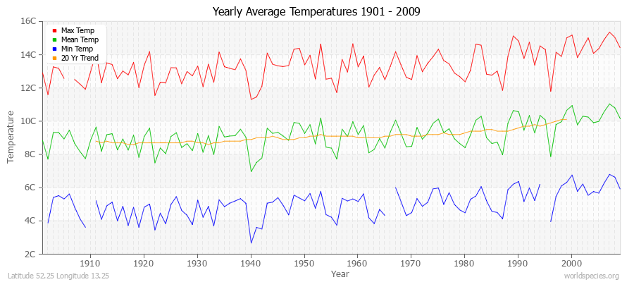 Yearly Average Temperatures 2010 - 2009 (Metric) Latitude 52.25 Longitude 13.25