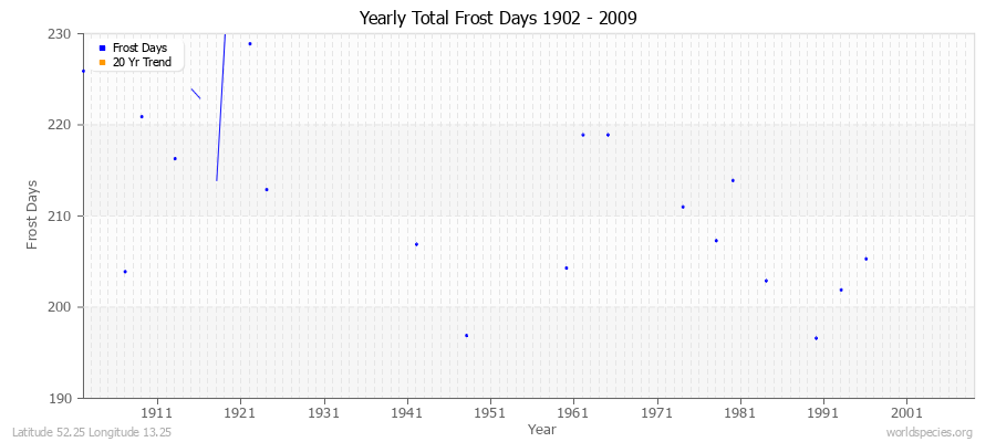 Yearly Total Frost Days 1902 - 2009 Latitude 52.25 Longitude 13.25