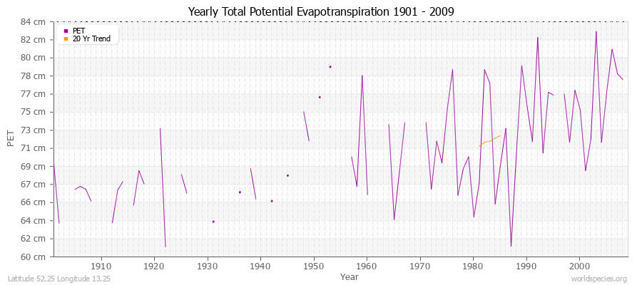 Yearly Total Potential Evapotranspiration 1901 - 2009 (Metric) Latitude 52.25 Longitude 13.25