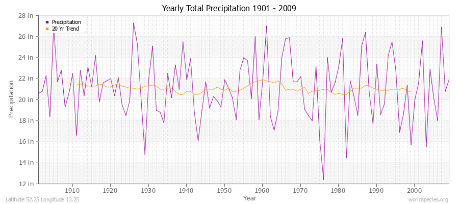 Yearly Total Precipitation 1901 - 2009 (English) Latitude 52.25 Longitude 13.25