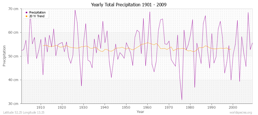 Yearly Total Precipitation 1901 - 2009 (Metric) Latitude 52.25 Longitude 13.25